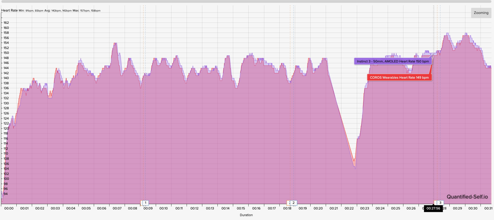 A heart rate chart showing how the Garmin Instinct 3 compares to a COROS HRM for HR accuracy during a low-aerobic run.