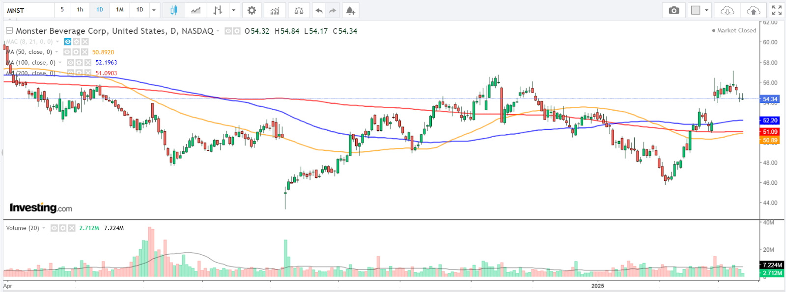 Monster Beverage Corp (MNST) - (Daily Timeframe)