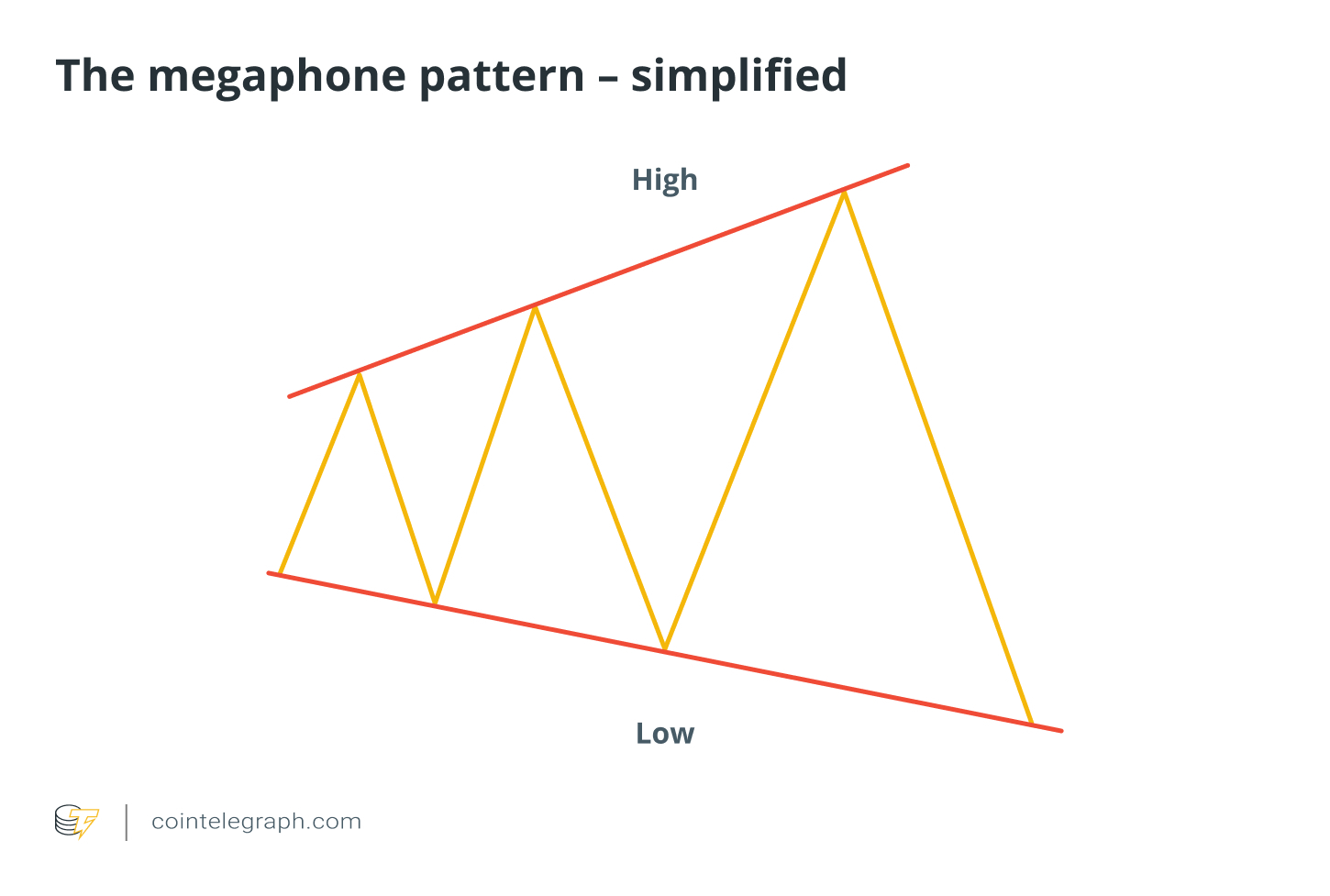 The megaphone pattern – simplified