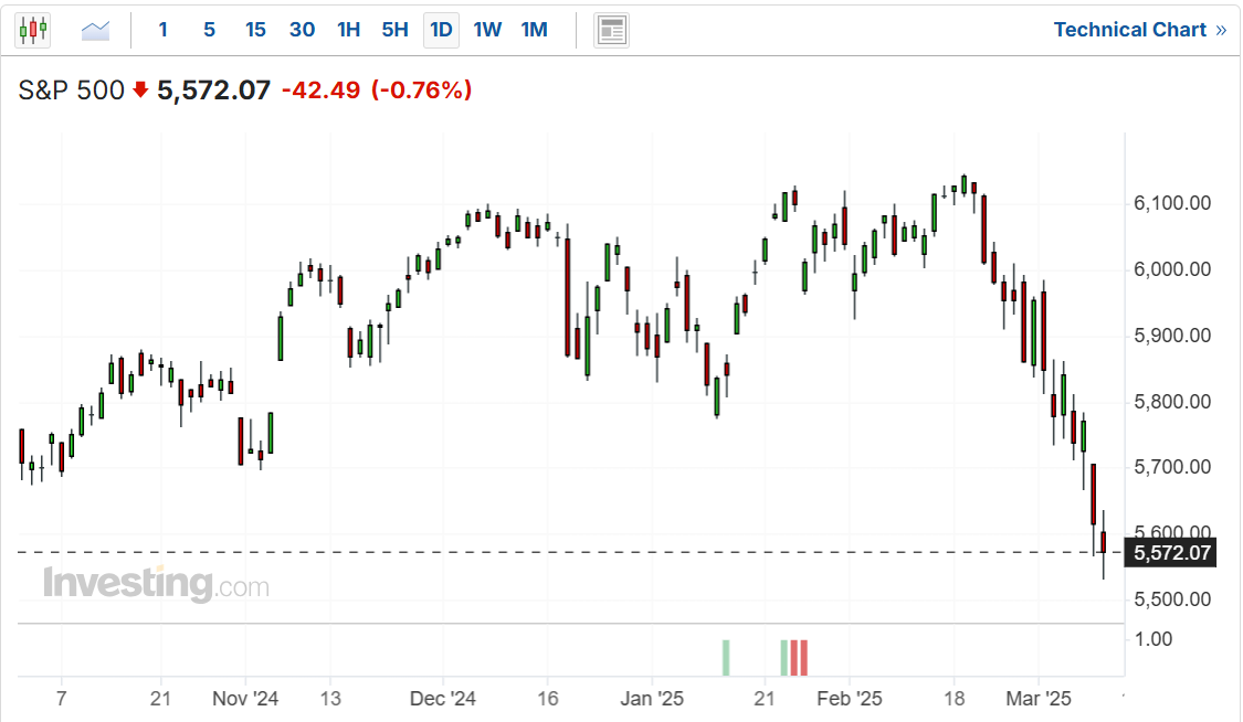 S&P 500 Price Chart