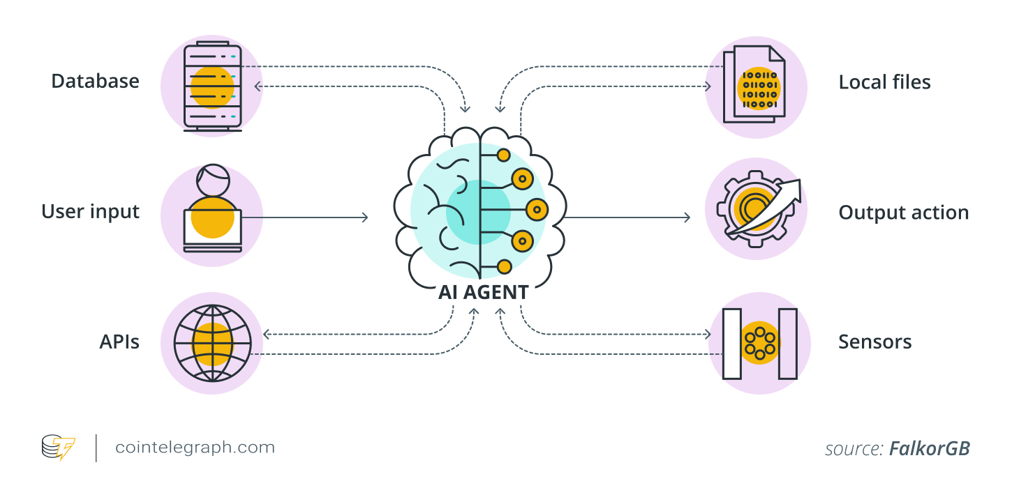 Architecture of AI agents