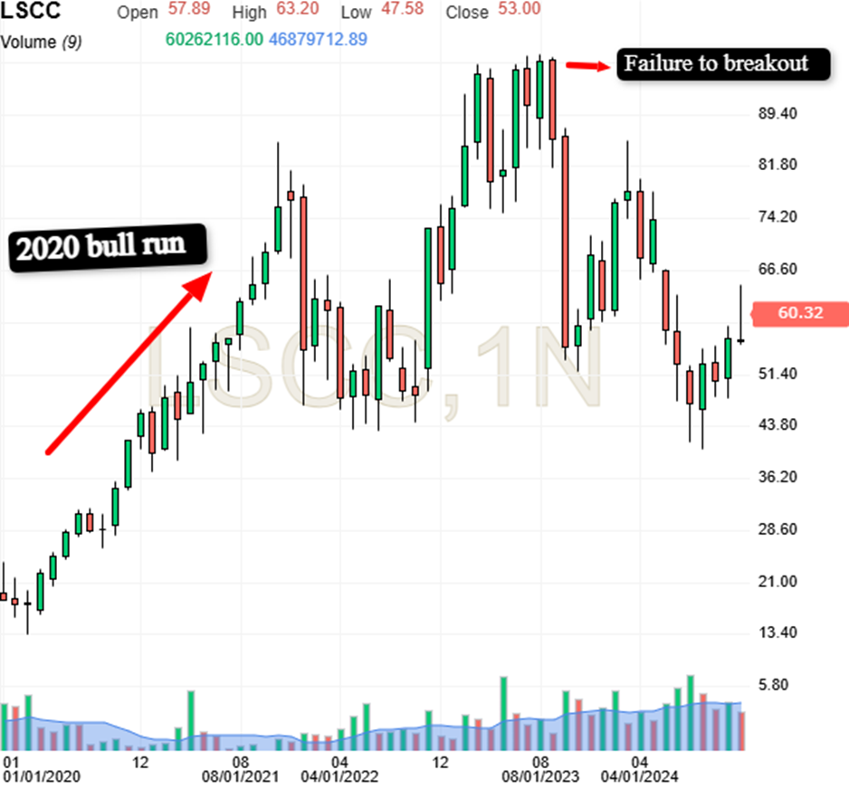 LSCC Price Chart