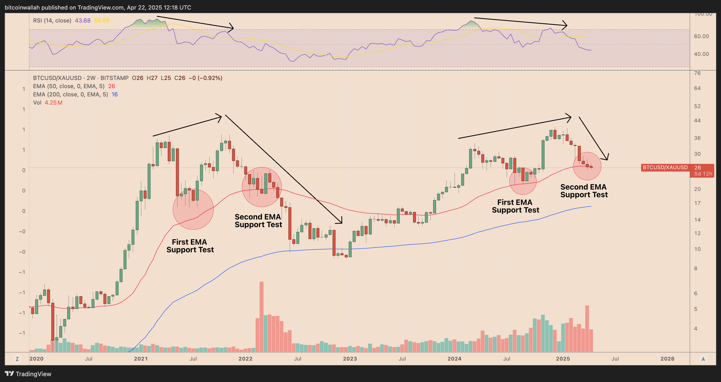Bitcoin-to-gold ratio risks 35% decline following Wall Street’s $13T wipeout